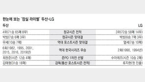 LG서 온 양석환-두산 출신 김현수, 오늘 잠실 격돌