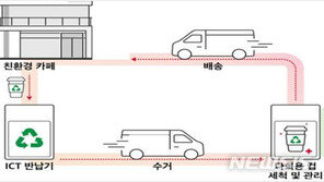 “컵 다시 쓴다, 1회용은 퇴출”…서울시, 시범사업 실시