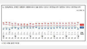 與 지지율 8%p ‘급락’…文대통령도 23주만에 30%대로 떨어져