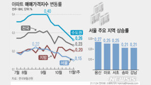서울 집값, 10주째 주춤…전세 상승폭도 축소