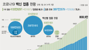 국민 75.9% 코로나 백신접종 완료…부스터샷 23만명