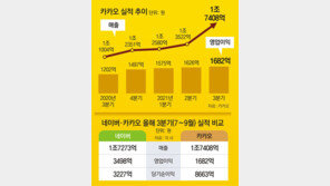 카카오, 자산-시가총액 이어 매출도 네이버 제쳤다