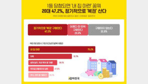 20대 85% “복권 열풍에 긍정적… 2명중 1명꼴 “복권 정기 구매”