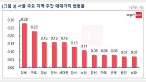 대출규제 여파 속 서울 아파트 매매·전세 상승폭 5주째 주춤