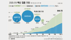 국민 76.1% 코로나 백신 완료…부스터샷 27만명 접종