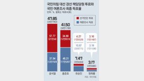 윤석열, 당심 23%P 차이로 이겼지만 민심은 10%P 뒤져