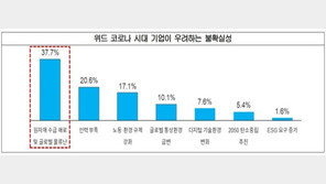 기업 90% “내년도 투자계획 못 세워”…위드 코로나에도 불확실성 지속