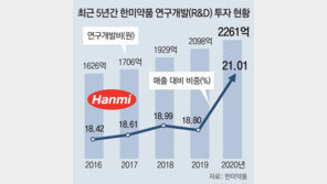 ‘수출 시련’ 딛고… 한미약품, 5000억 기술수출