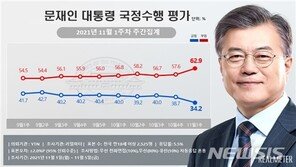 국민의힘 지지율, 창당 최고치 46.0%…민주에 20.1%p 격차