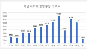 올해 서울 아파트 일반분양 물량, 2009년 이후 최저 전망