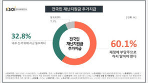 ‘이재명식’ 전 국민 재난지원금 반대 60%…40대,광주·전남서도 반대 높아