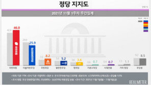 尹효과? 국힘 46% ‘최고치’…與·文 지지율, 동반 하락