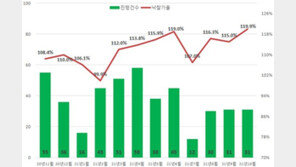 서울 아파트 경매 낙찰가율 역대 최고치…수도권 빌라 강세 지속