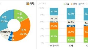 은퇴 후 살고 싶은 곳 1위는 ‘경기’…단독·전원주택 수요 높아