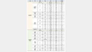 2차 사전청약 1만가구에 10만명 몰려…남양주 왕숙2 34.2대1