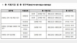 한미약품 희귀질환 혁신신약, 국가신약개발과제 선정… 24개월간 연구비 총 8억원 지원