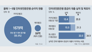 중금리대출 늘리랴, 총량 지키랴… 머리 싸맨 인터넷은행들