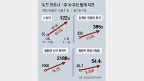 사망 늘고 중환자도 증가… 조마조마한 ‘위드 코로나’