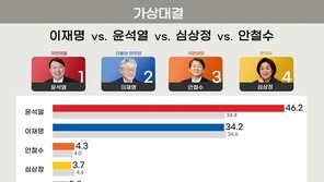 윤석열 46.2%-이재명 34.2%…尹, 청년·중도층서도 李 앞섰다