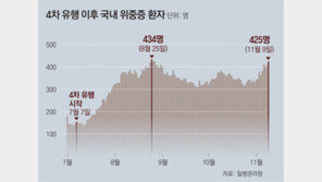 위드 코로나 한주만에… 중환자수 425명, 인천선 병상 70% 찼다 