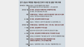 [단독]“백현동 인허가 시기, 성남시에 힘 쓸 김인섭에 2억3000만원 줘” 