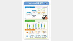 10월 취업자 65.2만명↑ 8개월 연속 증가…2달째 60만명대↑