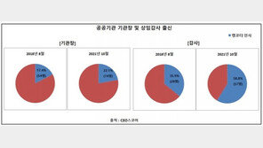 공공기관 임원 30%, ‘대선캠프·코드·민주당’ 출신…보은인사 지적
