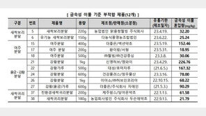“일부 건강분말서 기준치 최대 22배 초과한 쇳가루 검출”
