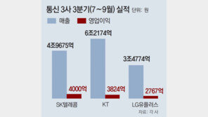 통신 3사 3분기 영업익도 1조… 5G 호조속 ‘출혈경쟁’ 줄어 