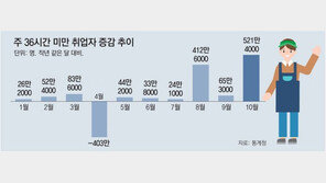 ‘단시간 알바’ 1년새 521만명 늘었다 