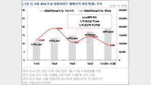 ‘15억 초과 대출금지’ 후 서울 고가 아파트값 오히려 4억 올랐다