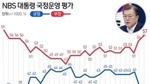 文대통령 ‘국정운영 부정평가’ 57%…국민의힘 지지율 39%로 올해 최고치[NBS]