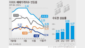 서울 집값 11주 연속 주춤…경기·인천도 상승률 ‘뚝’