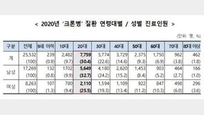 육류·패스트푸드 식습관에 작년 크론병 환자 3명중 1명 20대