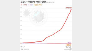 위중증 475명 또 역대 최다, 사망 18명…신규확진 2368명