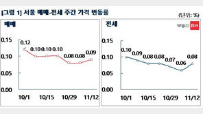 서울 집값 재건축 지역이 견인…이번 주 0.09% 올라