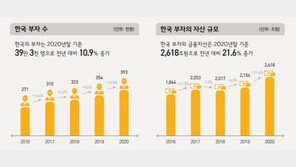 금융자산 10억 이상 자산가, 작년 39만명 넘었다