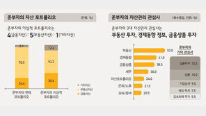 ‘예비부자’ 10명중 5명 “여전히 부동산”…장기론 금융자산 늘릴것