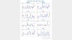 “서울·인천·대전 주택가격 버블 위험…붕괴시 경착륙 가능성”