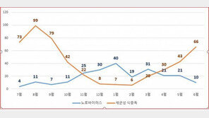 겨울철 발생 급증 노로바이러스…“위생관리 주의해야”