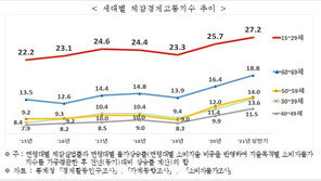 청년이 힘들다…체감실업률 상반기 25.4%