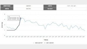 독감 환자 2주 새 2배로…‘트윈데믹’ 우려