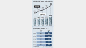 국내 금융자산 10억 넘는 부자 40만명… 주식 열풍에 11% 급증