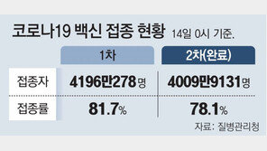 독감환자 2주새 2배로… ‘트윈데믹’ 우려 