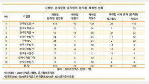 공기업 퇴직후 ‘회전문 재취업’ 여전…3명 중 1명 꼴