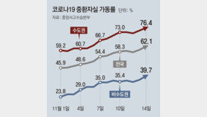 [단독]서울 중환자병상 가동률 80% 육박… 오늘 병원장회의 긴급소집