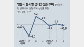 日 3분기 성장률 ―0.8%… 코로나 확산에 마이너스 ‘유턴’