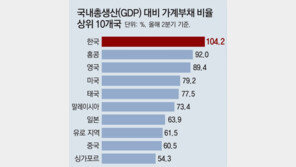 위험한 가계부채… 한국, 주요국 처음 GDP 넘고 증가속도 1위