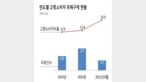 “고령 소비자, 이동전화 서비스 불완전 판매 피해 해마다 증가”