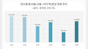 “집값도 전셋값도 너무 비싸”…6년간 매년 57만명 서울 떠났다